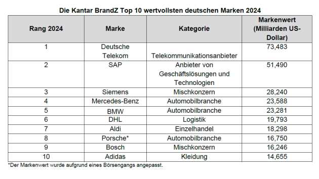Deutsche Telekom bleibt Deutschlands wertvollste Marke - Quelle: BrandZ-Top-50-Most-Valuable-German-Brands-Report 2024 